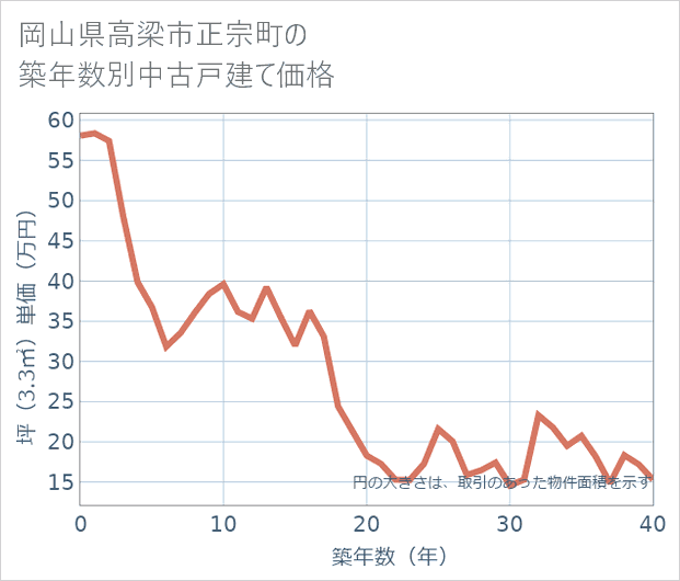 岡山県高梁市正宗町の築年数別の中古戸建て坪単価
