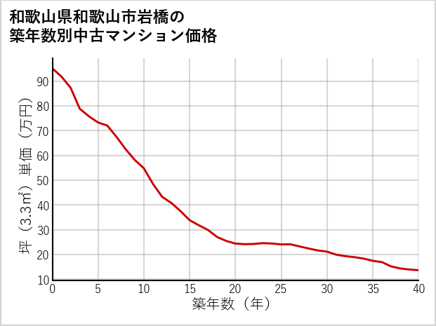 和歌山県和歌山市岩橋の築年数別の中古マンション坪単価