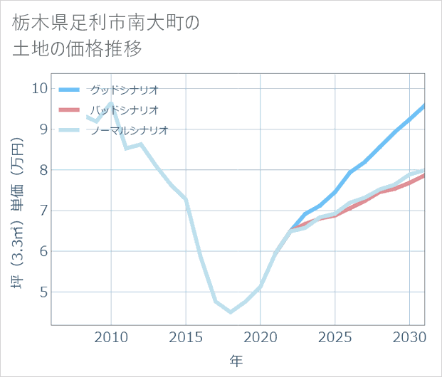 栃木県足利市南大町の土地価格推移