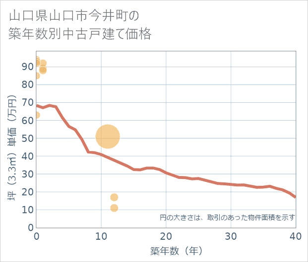 山口県山口市今井町の築年数別の中古戸建て坪単価