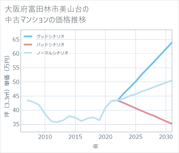 大阪府富田林市美山台の中古マンション価格推移