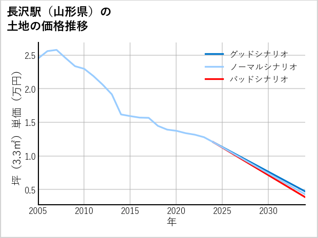 長沢駅（山形県）の土地価格推移