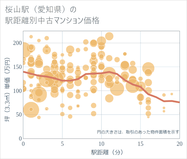 桜山駅(愛知県)の徒歩距離別の中古マンション坪単価