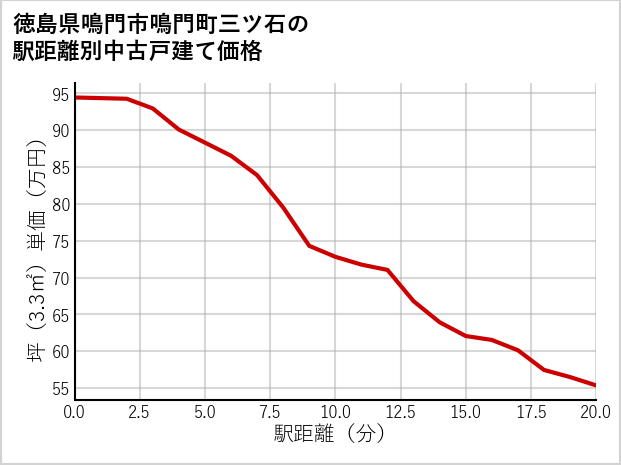 徳島県鳴門市鳴門町三ツ石の徒歩距離別の中古戸建て坪単価