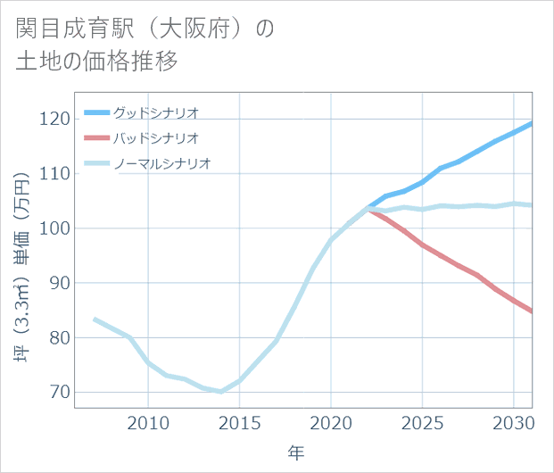 関目成育駅(大阪府)の土地価格推移