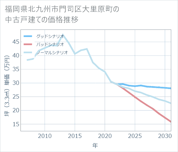 福岡県北九州市門司区大里原町の中古戸建て価格推移