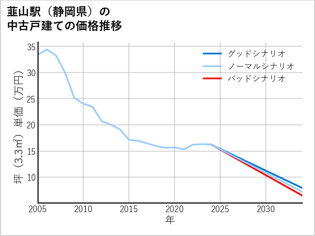 韮山駅（静岡県）の中古戸建て価格推移