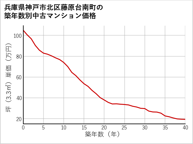 兵庫県神戸市北区藤原台南町の築年数別の中古マンション坪単価