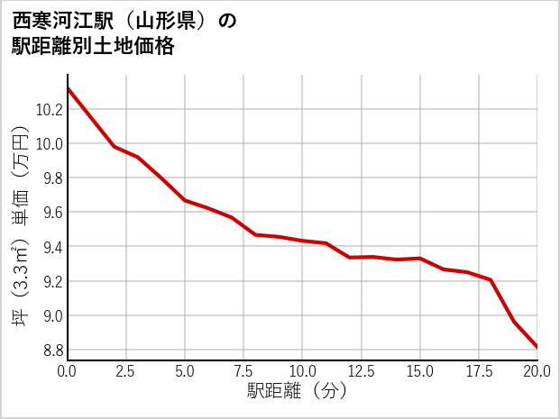 西寒河江駅（山形県）の徒歩距離別の土地坪単価