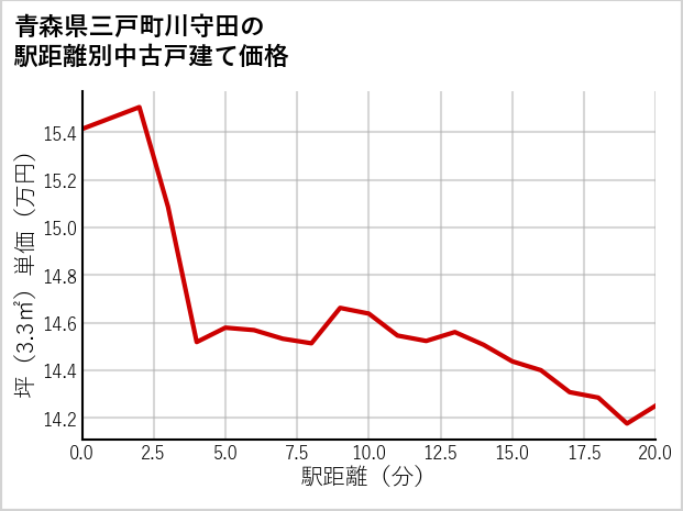 青森県三戸町川守田の徒歩距離別の中古戸建て坪単価