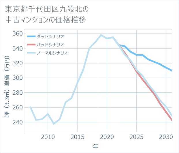 東京都千代田区九段北の中古マンション価格推移