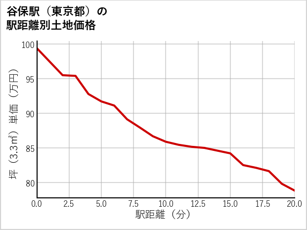 谷保駅（東京都）の徒歩距離別の土地坪単価