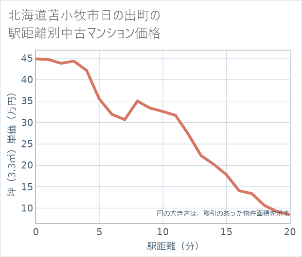 北海道苫小牧市日の出町の徒歩距離別の中古マンション坪単価