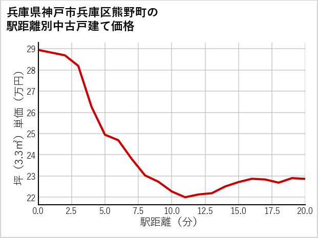 兵庫県神戸市兵庫区熊野町の徒歩距離別の中古戸建て坪単価
