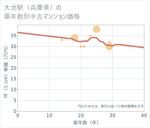 大池駅(兵庫県)の築年数別の中古マンション坪単価