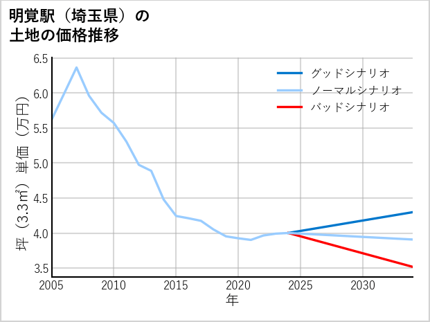 明覚駅（埼玉県）の土地価格推移