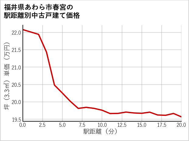 福井県あわら市春宮の徒歩距離別の中古戸建て坪単価