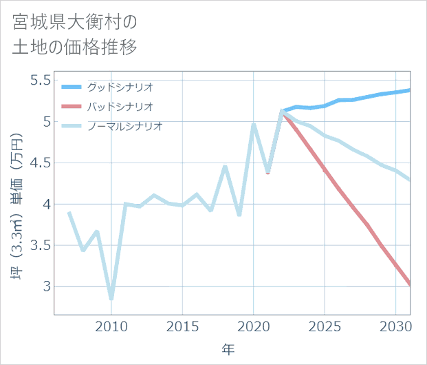 宮城県大衡村の土地価格推移
