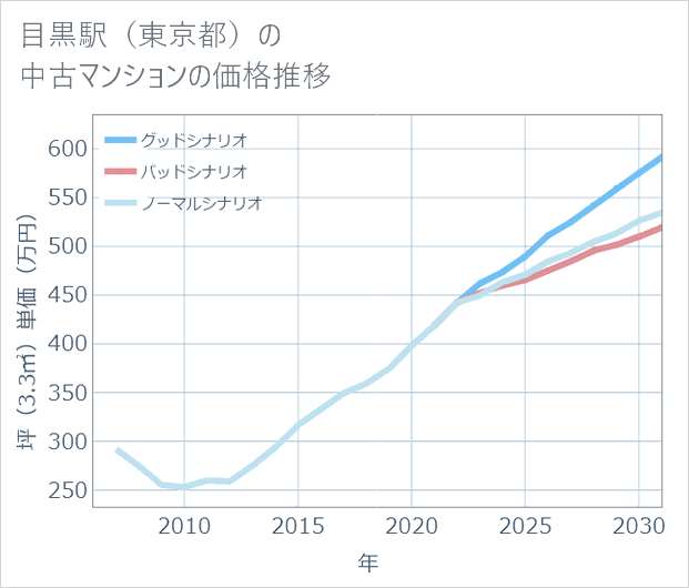目黒駅(東京都)の中古マンション価格推移