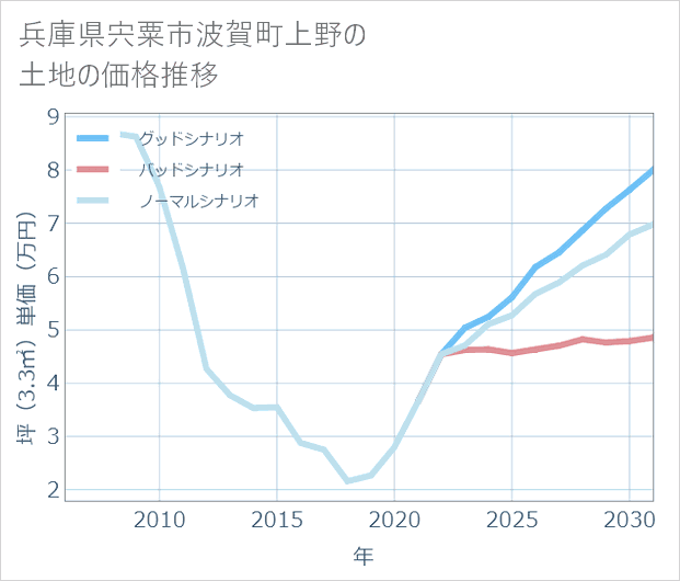 兵庫県宍粟市波賀町上野の土地価格推移