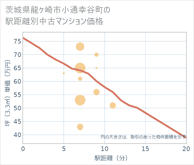 茨城県龍ケ崎市小通幸谷町の徒歩距離別の中古マンション坪単価