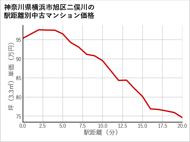 神奈川県横浜市旭区二俣川の徒歩距離別の中古マンション坪単価