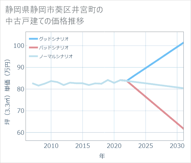 静岡県静岡市葵区井宮町の中古戸建て価格推移