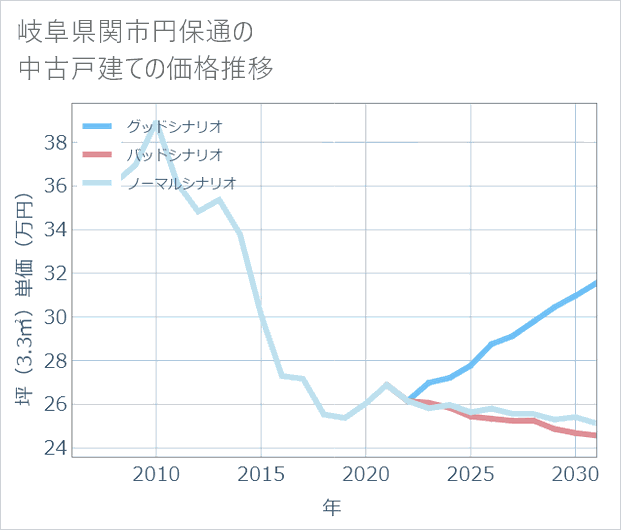 岐阜県関市円保通の中古戸建て価格推移