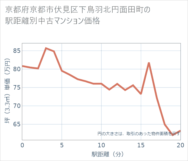 京都府京都市伏見区下鳥羽北円面田町の徒歩距離別の中古マンション坪単価