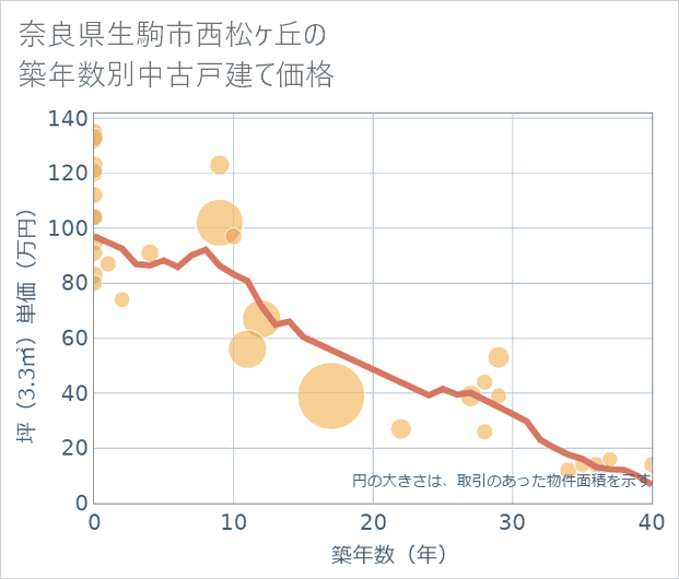 奈良県生駒市西松ケ丘の築年数別の中古戸建て坪単価