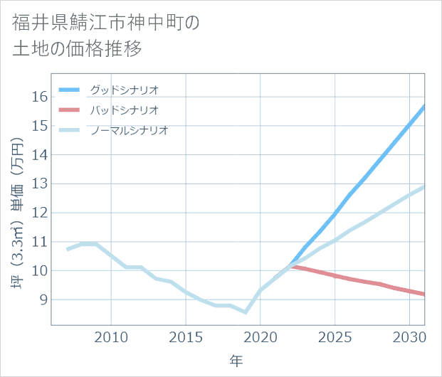 福井県鯖江市神中町の土地価格推移