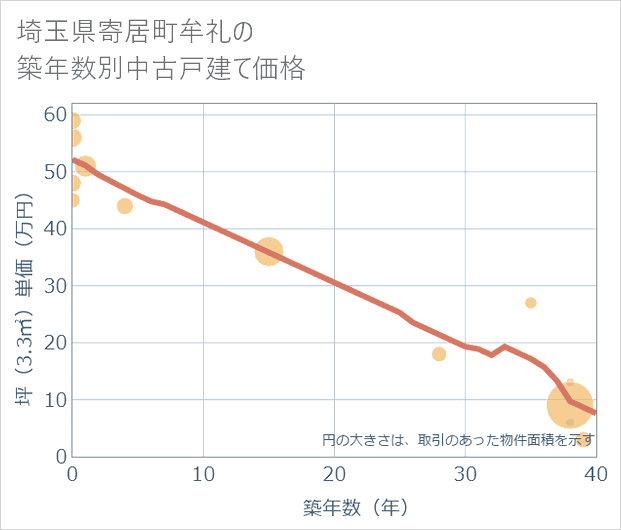 埼玉県寄居町牟礼の築年数別の中古戸建て坪単価