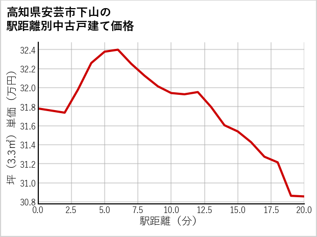 高知県安芸市下山の徒歩距離別の中古戸建て坪単価