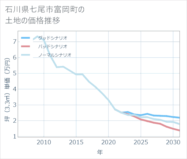 石川県七尾市富岡町の土地価格推移