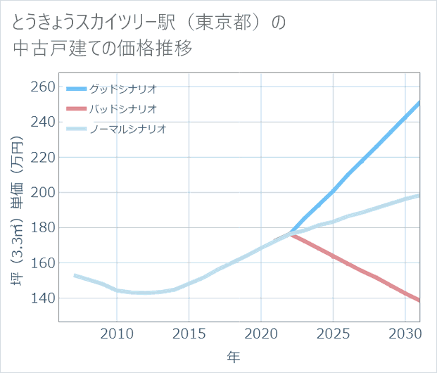 とうきょうスカイツリー駅(東京都)の中古戸建て価格推移
