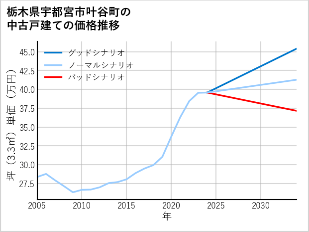 栃木県宇都宮市叶谷町の中古戸建て価格推移