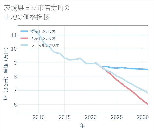 茨城県日立市若葉町の土地価格推移