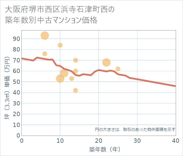 大阪府堺市西区浜寺石津町西の築年数別の中古マンション坪単価
