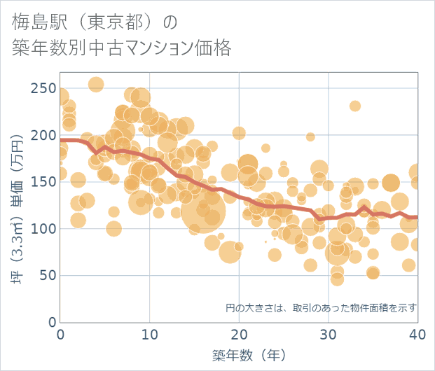 梅島駅(東京都)の築年数別の中古マンション坪単価