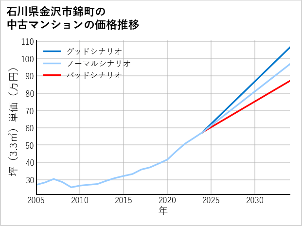 石川県金沢市錦町の中古マンション価格推移