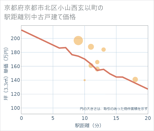 京都府京都市北区小山西玄以町の徒歩距離別の中古戸建て坪単価