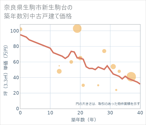 奈良県生駒市新生駒台の築年数別の中古戸建て坪単価