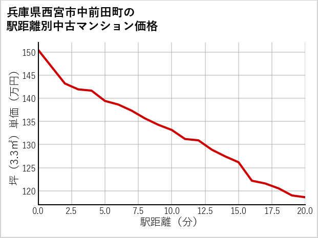 兵庫県西宮市中前田町の徒歩距離別の中古マンション坪単価
