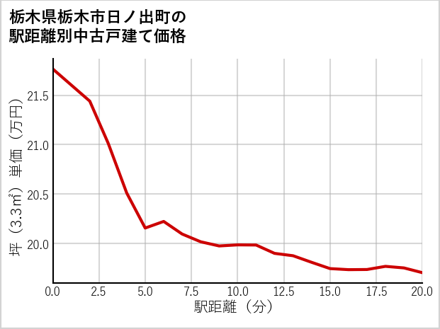 栃木県栃木市日ノ出町の徒歩距離別の中古戸建て坪単価