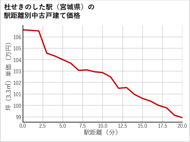 杜せきのした駅（宮城県）の徒歩距離別の中古戸建て坪単価