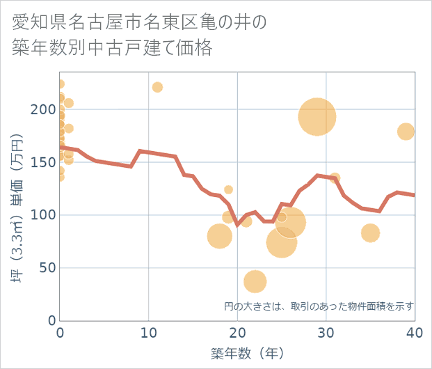 愛知県名古屋市名東区亀の井の築年数別の中古戸建て坪単価