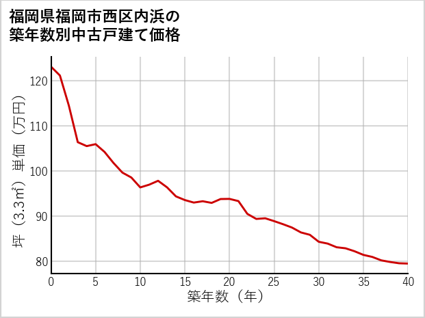 福岡県福岡市西区内浜の築年数別の中古戸建て坪単価