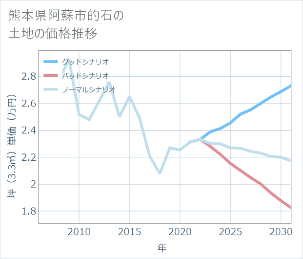熊本県阿蘇市的石の土地価格推移