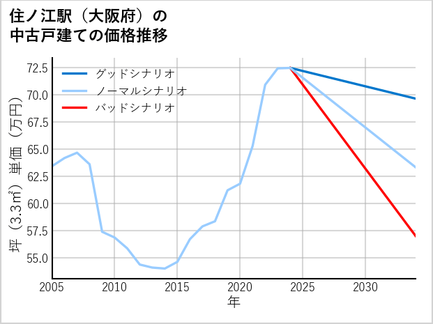 住ノ江駅（大阪府）の中古戸建て価格推移