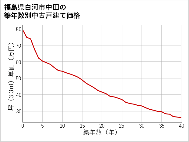 福島県白河市中田の築年数別の中古戸建て坪単価